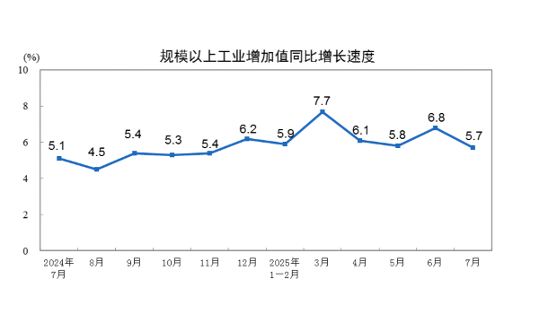 富瑞众投 详解7月经济数据：工业增速维持高位，服务消费增势良好
