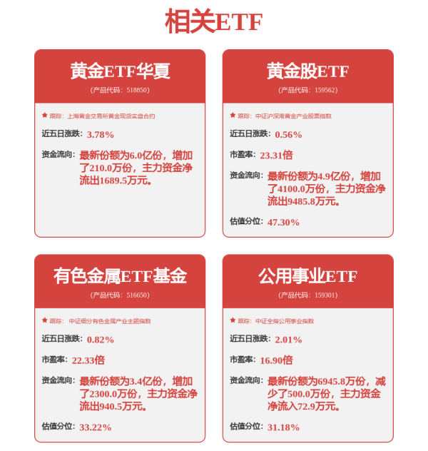 东方财富配资 金价新高，西部黄金、恒邦股份、深中华A纷纷涨停，黄金股ETF（159562）强势领涨全市场